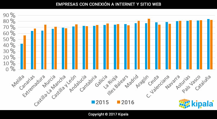 Porcentaje de empresas españolas con conexión a internet y sitio web